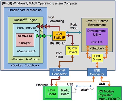 Microchip's LoRa Network Evaluation Kit and software suite Diagram of Microchip's LoRa Network Evaluation Kit and software suite