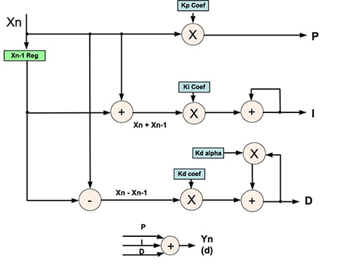 Texas Instruments UCD3138 controller PID structure Texas Instruments 的 UCD3138 控制器 PID 結構示意圖