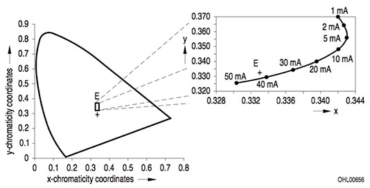 Chromaticity and CCT of LED changes Image of chromaticity and CCT of LED changes