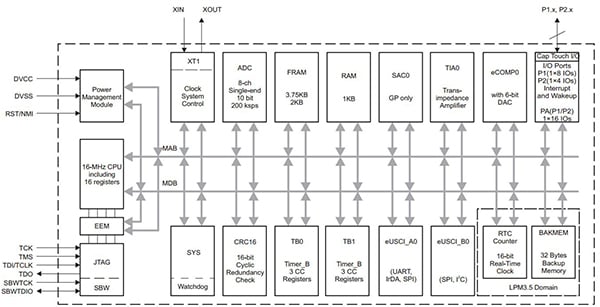 Ultra-low-power MSP430 controller from Texas Instruments Diagram of ultra-low-power MSP430 controller from Texas Instruments