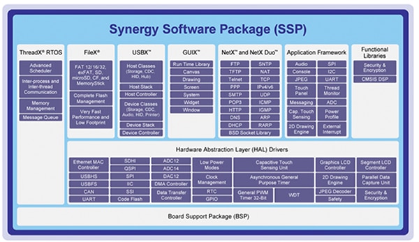 Renesas Synergy Platform’s Synergy Software Package (click for full-size) Image of Renesas Synergy Platform’s Synergy Software Package (click for full-size)