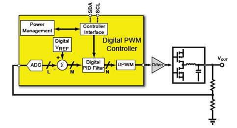 Basic functional blocks of a digital power converter Diagram of basic functional blocks of a digital power converter
