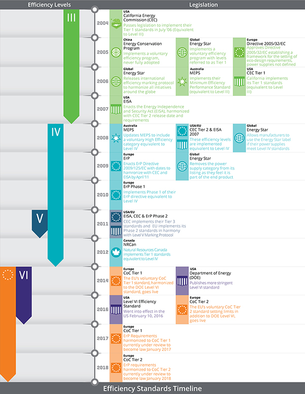 Evolution of energy efficiency standards from 2004 through 2016 2004 到 2016 能效标准演变图片
