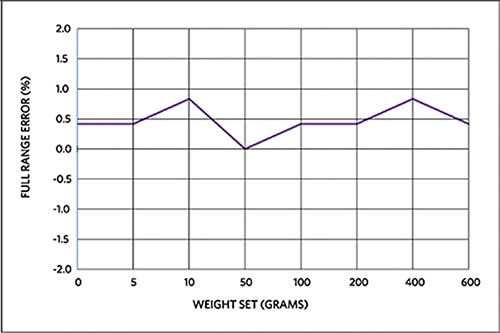 Maxim MAXREFDES82# full-range Y-axis error Graph of Maxim MAXREFDES82# full-range Y-axis error