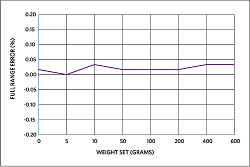 Maxim MAXREFDES82# full-range weight error Graph of Maxim MAXREFDES82# full-range weight error