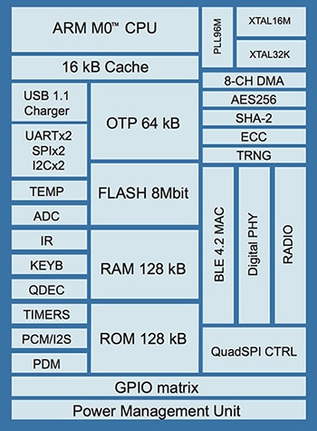Dialog Semiconductor’s DA14680 Diagram of Dialog Semiconductor’s DA14680