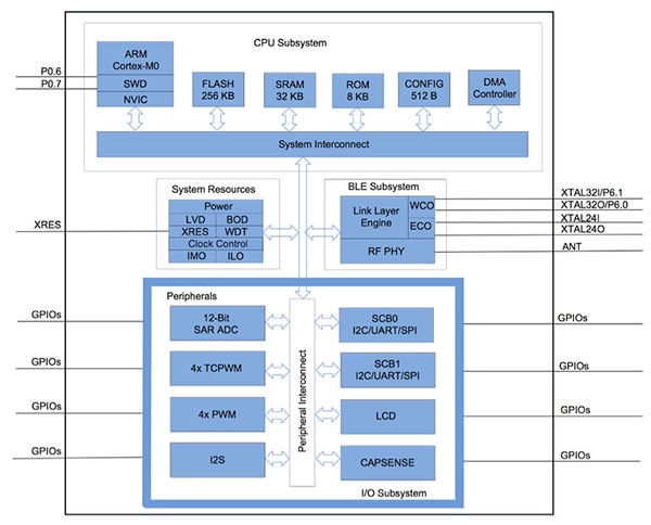Cypress Semiconductor’s CYBL1xx7x Bluetooth low energy SoC Schematic of Cypress Semiconductor’s CYBL1xx7x Bluetooth low energy SoC