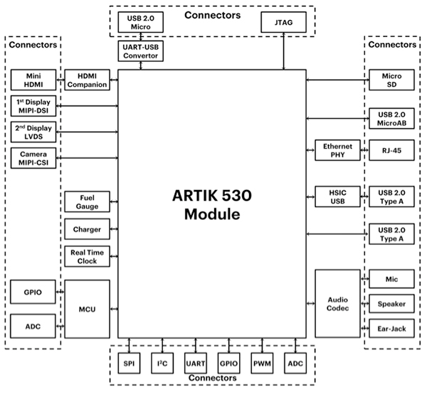 Samsung ARTIK 530 development board Diagram of Samsung ARTIK 530 development board