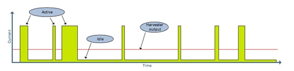 Low power modes can help enable IoT applications Diagram of low power modes can help enable IoT applications