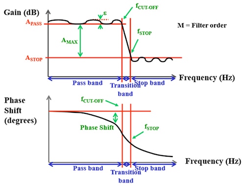 Generic low-pass frequency response Image of generic low-pass frequency response