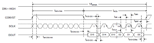 Analog Devices ADS8860 3-wire operation Diagram of Analog Devices ADS8860 3-wire operation