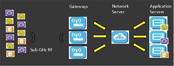 LoRaWAN network topology Image of LoRaWAN network topology