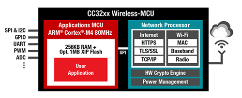 Texas Instruments CC3220 wireless MCU Block diagram of Texas Instruments CC3220 wireless MCU