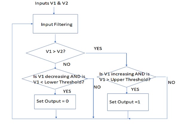 Adding hysteresis flowchart Image of adding hysteresis flowchart