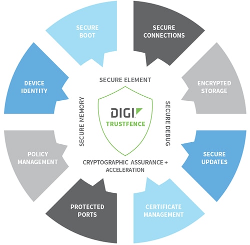 Digi International TrustFence™ security suite Bild der Sicherheitssuite TrustFence™ von Digi International
