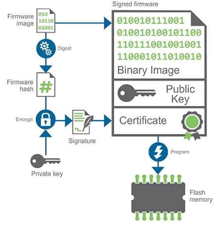 Digital signing of firmware image Bild der digitalen Signierung des Firmware-Images