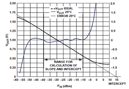 Basic performance of the Analog Devices AD8317 Graph of basic performance of the Analog Devices AD8317