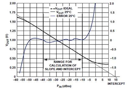 Basic performance of the Analog Devices AD8317 Graph of basic performance of the Analog Devices AD8317