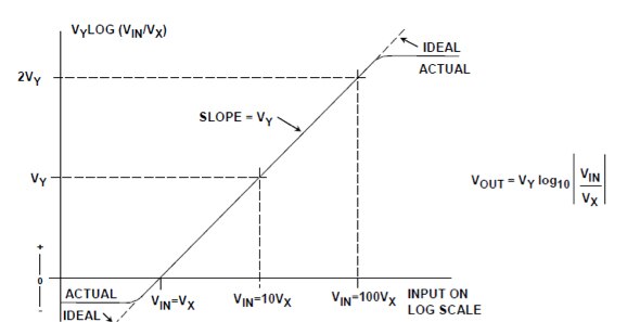 Transfer function of an ideal log amp is linear Diagram of transfer function of an ideal log amp is linear