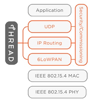 Thread protocol builds on IEEE 802.15.4 PHY and MAC Diagram of thread protocol builds on IEEE 802.15.4 PHY and MAC