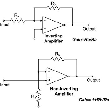 Two basic op amp configurations: inverting and non-inverting Image of two basic op amp configurations: inverting and non-inverting