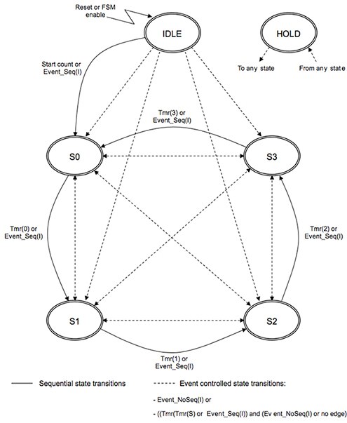 State transitions of SMED units Diagram of state transitions of SMED units
