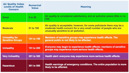 Environmental and health organizations standard air quality index Image of environmental and health organizations standard air quality index