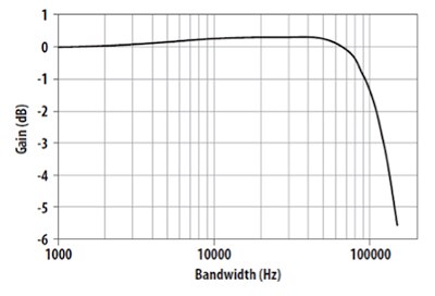 Broadcom ACPL-C87B/C87A/C870 bandwidth Graph of Broadcom ACPL-C87B/C87A/C870 bandwidth