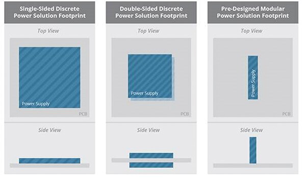 Board space occupied by discrete and modular power solutions 分立式与模块化电源解决方案所占用板空间的示意图