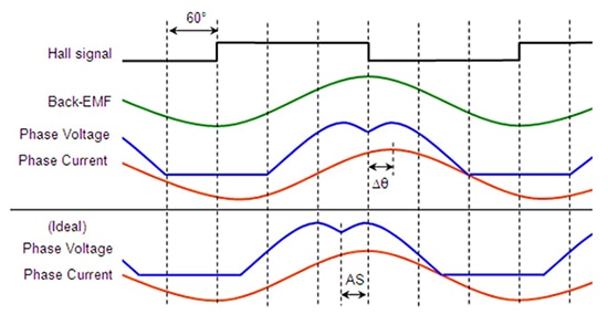 Uncompensated sinusoidally-controlled BLDC motor Graph of uncompensated sinusoidally-controlled BLDC motor