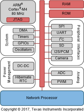Texas Instruments CC3200 hardware overview Diagram of Texas Instruments CC3200 hardware overview
