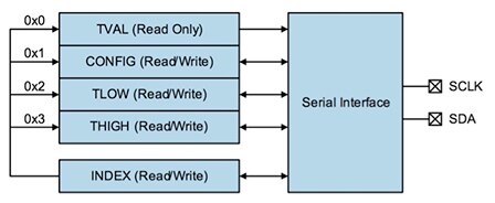ams AS6200 registers across the I2C bus Diagram of ams AS6200 registers across the I2C bus