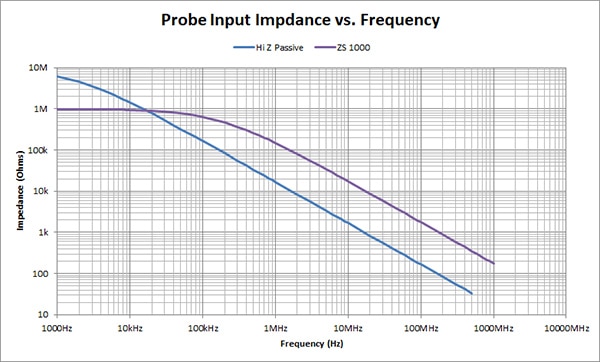 Input impedance as a function of frequency Graph of input impedance as a function of frequency