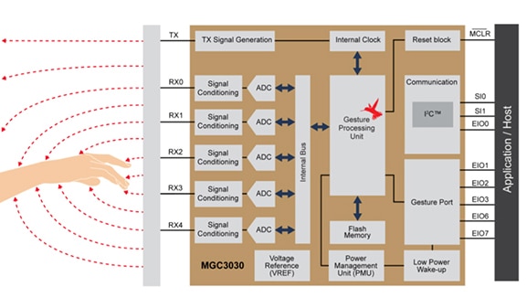GestIC MGC3030 GestIC MGC3030의 제품 구성도