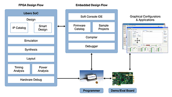 Libero integrating the traditional FPGA design flow Image of Libero integrating the traditional FPGA design flow