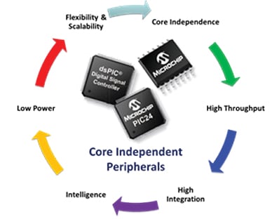 Microchip’s PIC microcontrollers with CIPs Image of Microchip’s PIC microcontrollers with CIPs