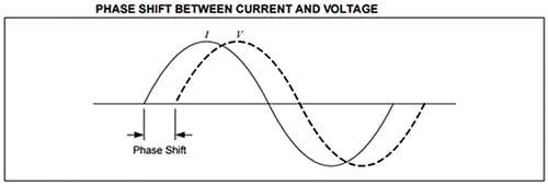 Phase shift measured in a utility meter Image of phase shift measured in a utility meter