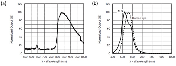 Normalized spectral response of the sensors in the VCNL4035 IR photodiode and ambient light sensor  Diagram of normalized spectral response of the sensors