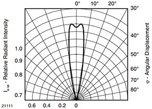 Vishay’s VSMY2940RG IR emitter Graph of Vishay’s VSMY2940RG IR emitter