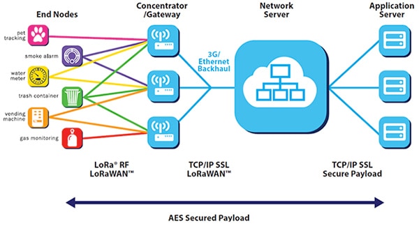 LoRa network has four main blocks and two security layers Diagram of LoRa network four main blocks and two security layers