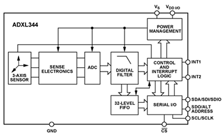 Analog Devices ADXL344 3-axis MEMS-based accelerometer Diagram of Analog Devices ADXL344 3-axis MEMS-based accelerometer