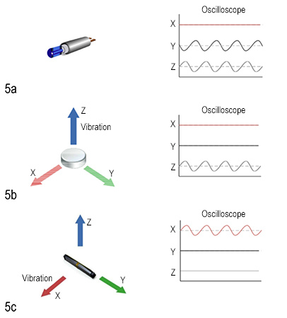 DRV-ACC16-EVM with a variety of vibration/excitation sources Graph of DRV-ACC16-EVM with a variety of vibration/excitation sources