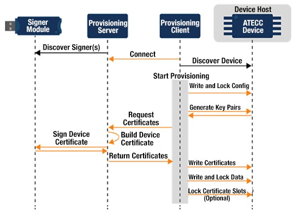 Protocol used to deposit device-specific certificates Image of protocol used to deposit device-specific certificates