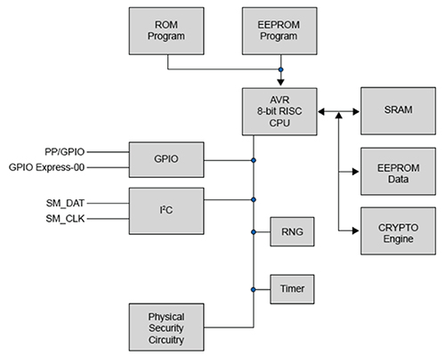 Atmel AT97SC3205T embedded TPM Diagram of Atmel AT97SC3205T embedded TPM