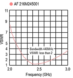 Taiyo Yuden’s AF216M245001-T chip antenna Diagram of Taiyo Yuden’s AF216M245001-T chip antenna