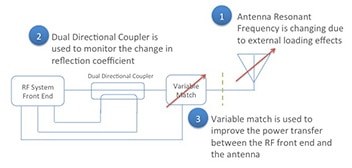 Closed-loop tuning Diagram of closed-loop tuning