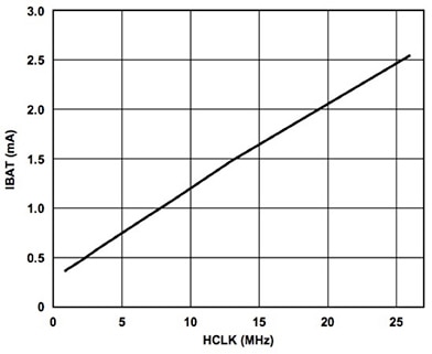 Analog Devices ADuCM3029 scale the MCU’s clock frequency Graph of Analog Devices ADuCM3029 scale the MCU’s clock frequency