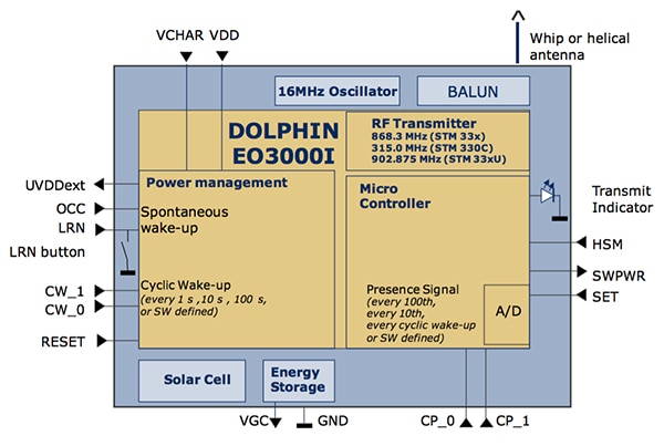 Scavenger Transmit Module from EnOcean Block diagram of the Scavenger Transmit Module from EnOcean