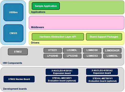 Image of system architecture for sensor development in STM32 ecosystem