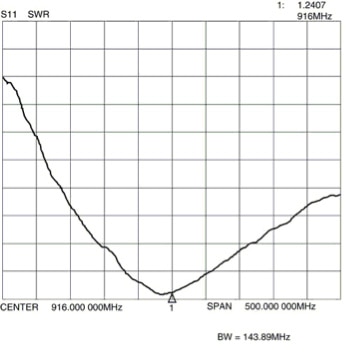 Antenna measured on the 4 x 4-inch ground plane Graph of antenna measured on the 4 x 4-inch ground plane